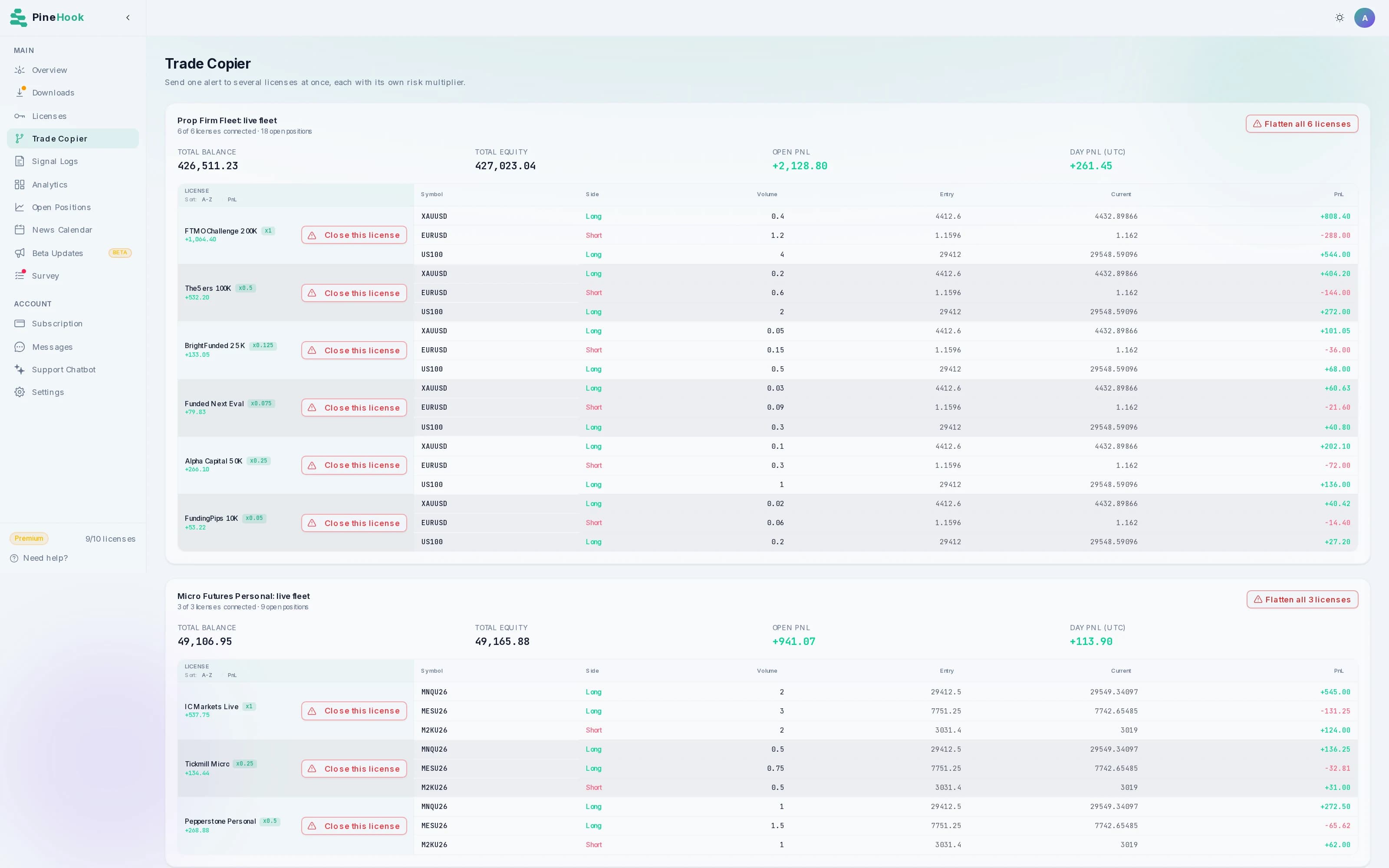 Trade Copier in the PineHook TradingView to MT5 dashboard. Send one alert to a copier and it reaches every license you point at it, each at its own lot multiplier. In this fleet a 200K funded account takes 0.4 lots of gold and a 10K evaluation takes 0.02, off the same alert. Two copiers run here at once, one for prop accounts and one for futures.