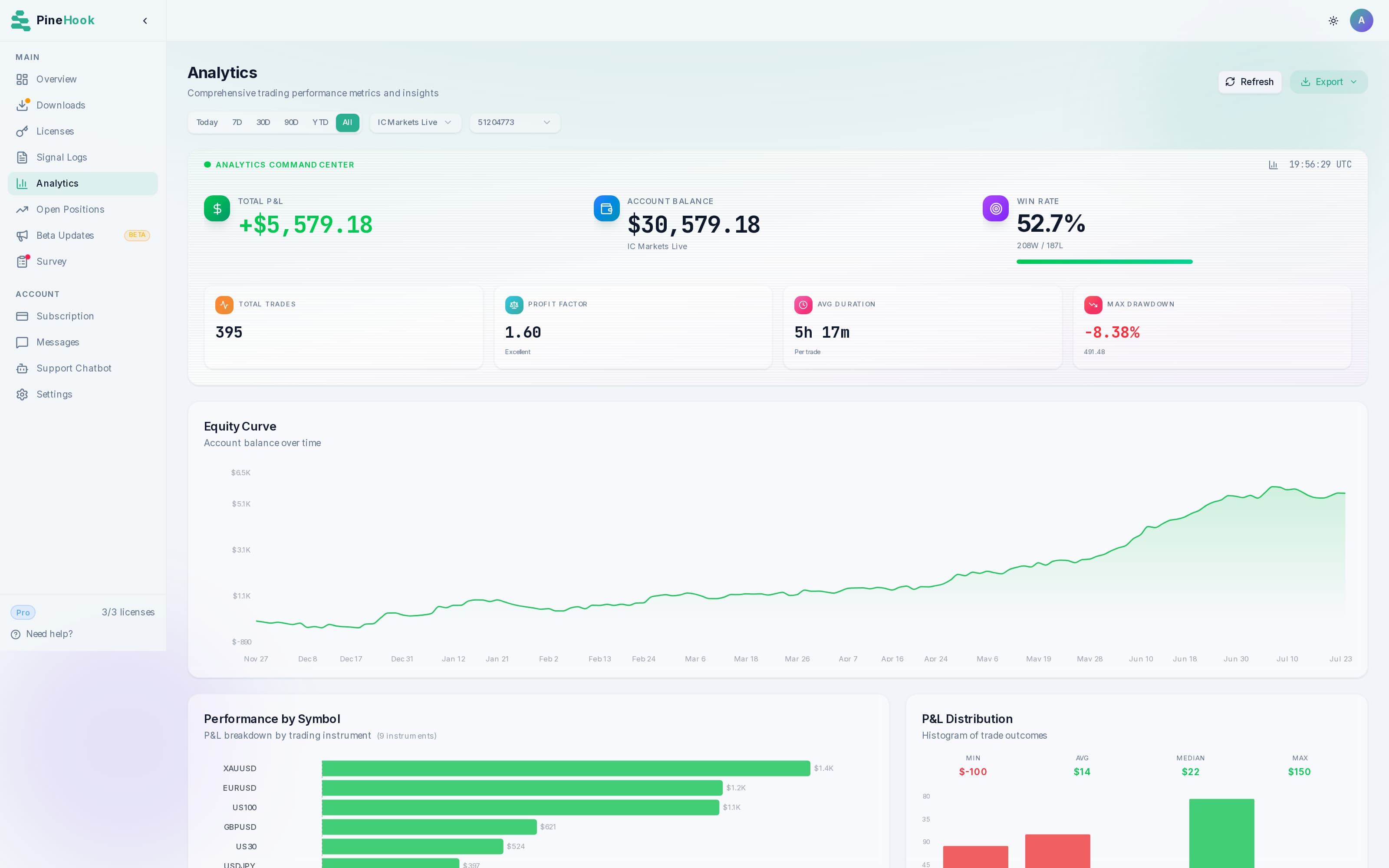 Analytics in the PineHook TradingView to MT5 dashboard. Win rate, profit factor, drawdown and the equity curve, per account. The full page adds P&L distribution, an activity heatmap, per-symbol breakdowns and risk ratios like Sharpe and Sortino.