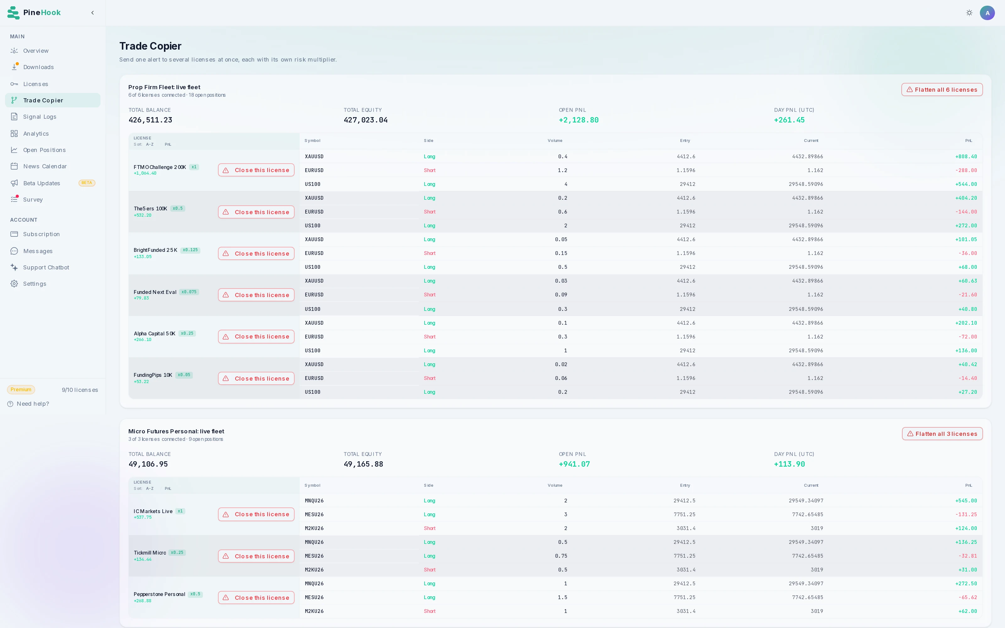 Trade Copier in the PineHook TradingView to MT5 dashboard. Send one alert to a copier and it reaches every license you point at it, each at its own lot multiplier. In this fleet a 200K funded account takes 0.4 lots of gold and a 10K evaluation takes 0.02, off the same alert. Two copiers run here at once, one for prop accounts and one for futures.